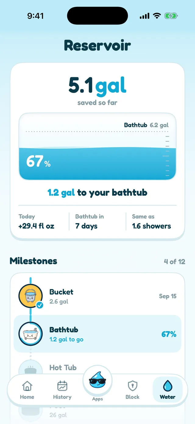 NoSlop reservoir screen showing 5.1 gallons, 67 percent of the way to a bathtub. Demo data.